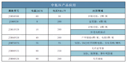 Trench工艺沟槽MOS和平面工艺MOS的区别？如何选型？JSMSEMI杰盛微为你解答！